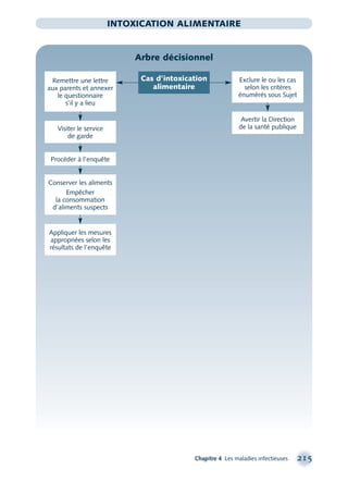Chapitre 4 Les maladies infectieuses 215
INTOXICATION ALIMENTAIRE
Arbre décisionnel
Avertir la Direction
de la santé publique
Appliquer les mesures
appropriées selon les
résultats de l’enquête
Exclure le ou les cas
selon les critères
énumérés sous Sujet
Visiter le service
de garde
Conserver les aliments
Empêcher
la consommation
d’aliments suspects
Cas d’intoxication
alimentaire
Remettre une lettre
aux parents et annexer
le questionnaire
s’il y a lieu
Procéder à l’enquête
montage-xpd-02003 4/30/02 11:08 AM Page 215
 