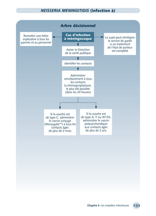 Chapitre 4 Les maladies infectieuses 239
NEISSERIA MENINGITIDIS (infection à)
Arbre décisionnel
Remettre une lettre
explicative à tous les
parents et au personnel
Aviser la Direction
de la santé publique
Identiﬁer les contacts
Administrer
simultanément à tous
les contacts
la chimioprophylaxie,
le plus tôt possible
(dans les 24 heures)
Si la souche est
de type A, Y ou W135,
administrer le vaccin
polysaccharidique
aux contacts âgés
de plus de 2 ans
Si la souche est
de type C, administrer
le vaccin conjugé
(MenjugateMD
) à tous les
contacts âgés
de plus de 2 mois
Le sujet peut réintégrer
le service de garde
si un traitement
de l’état de porteur
est complété
Cas d’infection
à méningocoque
montage-xpd-02003 4/30/02 11:08 AM Page 239
 