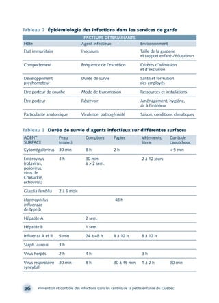 Tableau 2 Épidémiologie des infections dans les services de garde
FACTEURS DÉTERMINANTS
Hôte Agent infectieux Environnement
État immunitaire Inoculum Taille de la garderie
et rapport enfants/éducateurs
Comportement Fréquence de l’excrétion Critères d’admission
et d’exclusion
Développement Durée de survie Santé et formation
psychomoteur des employés
Être porteur de couche Mode de transmission Ressources et installations
Être porteur Réservoir Aménagement, hygiène,
air à l’intérieur
Particularité anatomique Virulence, pathogénicité Saison, conditions climatiques
Tableau 3 Durée de survie d’agents infectieux sur différentes surfaces
AGENT Peau Comptoirs Papier Vêtements, Gants de
SURFACE (mains) literie caoutchouc
Cytomégalovirus 30 min 8 h 2 h < 5 min
Entérovirus 4 h 30 min 2 à 12 jours
(rotavirus, à > 2 sem.
poliovirus,
virus de
Coxsackie,
échovirus)
Giardia lamblia 2 à 6 mois
Haemophilus 48 h
inﬂuenzae
de type b
Hépatite A 2 sem.
Hépatite B 1 sem.
Inﬂuenza A et B 5 min 24 à 48 h 8 à 12 h 8 à 12 h
Staph. aureus 3 h
Virus herpès 2 h 4 h 3 h
Virus respiratoire 30 min 8 h 30 à 45 min 1 à 2 h 90 min
syncytial
26 Prévention et contrôle des infections dans les centres de la petite enfance du Québec
montage-xpd-02003 4/30/02 11:08 AM Page 26
 