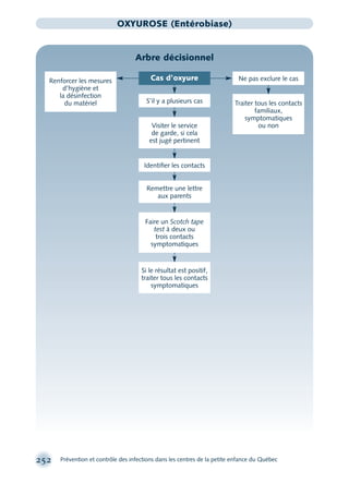 252 Prévention et contrôle des infections dans les centres de la petite enfance du Québec
OXYUROSE (Entérobiase)
Arbre décisionnel
Renforcer les mesures
d’hygiène et
la désinfection
du matériel S’il y a plusieurs cas
Visiter le service
de garde, si cela
est jugé pertinent
Identiﬁer les contacts
Traiter tous les contacts
familiaux,
symptomatiques
ou non
Remettre une lettre
aux parents
Faire un Scotch tape
test à deux ou
trois contacts
symptomatiques
Ne pas exclure le cas
Si le résultat est positif,
traiter tous les contacts
symptomatiques
Cas d’oxyure
montage-xpd-02003 4/30/02 11:08 AM Page 252
 