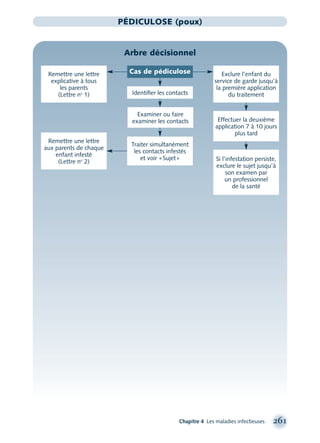 Chapitre 4 Les maladies infectieuses 261
PÉDICULOSE (poux)
Arbre décisionnel
Remettre une lettre
explicative à tous
les parents
(Lettre no
1) Identiﬁer les contacts
Examiner ou faire
examiner les contacts
Traiter simultanément
les contacts infestés
et voir «Sujet»
Remettre une lettre
aux parents de chaque
enfant infesté
(Lettre no
2) Si l’infestation persiste,
exclure le sujet jusqu’à
son examen par
un professionnel
de la santé
Cas de pédiculose Exclure l’enfant du
service de garde jusqu’à
la première application
du traitement
Effectuer la deuxième
application 7 à 10 jours
plus tard
montage-xpd-02003 4/30/02 11:08 AM Page 261
 