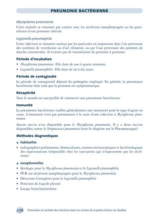 278 Prévention et contrôle des infections dans les centres de la petite enfance du Québec
PNEUMONIE BACTÉRIENNE
Mycoplasma pneumoniæ
Cette maladie se transmet par contact avec les sécrétions nasopharyngées ou les gout-
telettes d’une personne infectée.
Legionella pneumophila
Cette infection se transmet surtout par les particules en suspension dans l’air provenant
des systèmes de ventilation ou d’air climatisé, ou par l’eau provenant des pommes de
douche contaminées. Il n’existe pas de transmission de personne à personne.
Période d’incubation
• Mycoplasma pneumoniæ: Elle dure de une à quatre semaines.
• Legionella pneumophila: Elle dure de un à dix jours.
Période de contagiosité
La période de contagiosité dépend du pathogène impliqué. En général, la pneumonie
bactérienne dure tant que la personne est symptomatique.
Réceptivité
Tout le monde est susceptible de contracter une pneumonie bactérienne.
Immunité
La pneumonie bactérienne confère généralement une immunité pour le type d’agent en
cause. L’immunité n’est pas permanente à la suite d’une infection à Mycoplasma pneu-
moniæ.
Aucun vaccin n’est disponible pour le Mycoplasma pneumoniæ. Il y a deux vaccins
disponibles contre le Streptococcus pneumoniæ (voir le chapitre sur le Pneumocoque).
Méthodes diagnostiques
Æ habituelles
• radiographies pulmonaires, hémocultures, examen microscopiques et bactériologique
des expectorations (impossible chez les tout-petits qui n’expectorent pas les sécré-
tions).
Æ exceptionnelles
• Sérologie pour le Mycoplasma pneumoniæ et le Legionella pneumophila
• PCR sur sécrétions nasopharyngées pour le Mycoplasma pneumoniæ
• Détection d’antigènes pour le Legionella pneumophila
• Ponction du liquide pleural
• Lavage bronchoalvéolaire
montage-xpd-02003 4/30/02 11:08 AM Page 278
 