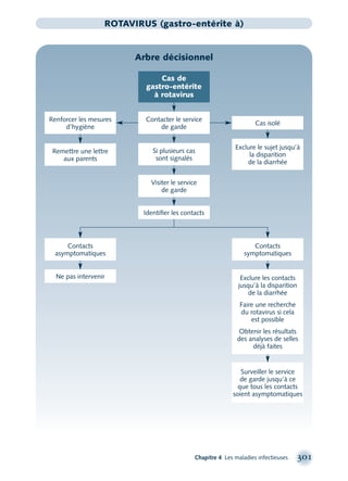 Chapitre 4 Les maladies infectieuses 301
ROTAVIRUS (gastro-entérite à)
Arbre décisionnel
Contacter le service
de garde
Si plusieurs cas
sont signalés
Exclure le sujet jusqu’à
la disparition
de la diarrhée
Visiter le service
de garde
Remettre une lettre
aux parents
Surveiller le service
de garde jusqu’à ce
que tous les contacts
soient asymptomatiques
Cas isolé
Ne pas intervenir
Identiﬁer les contacts
Contacts
symptomatiques
Exclure les contacts
jusqu’à la disparition
de la diarrhée
Faire une recherche
du rotavirus si cela
est possible
Obtenir les résultats
des analyses de selles
déjà faites
Cas de
gastro-entérite
à rotavirus
Renforcer les mesures
d’hygiène
Contacts
asymptomatiques
montage-xpd-02003 4/30/02 11:08 AM Page 301
 