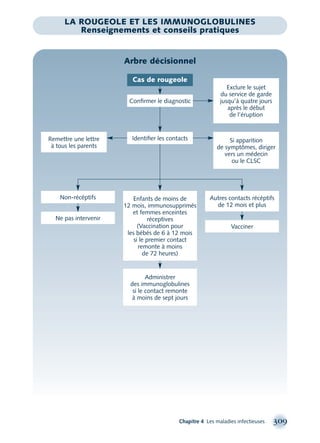 Chapitre 4 Les maladies infectieuses 309
LA ROUGEOLE ET LES IMMUNOGLOBULINES
Renseignements et conseils pratiques
Arbre décisionnel
Remettre une lettre
à tous les parents
Conﬁrmer le diagnostic
Identiﬁer les contacts Si apparition
de symptômes, diriger
vers un médecin
ou le CLSC
Ne pas intervenir
Vacciner
Exclure le sujet
du service de garde
jusqu’à quatre jours
après le début
de l’éruption
Administrer
des immunoglobulines
si le contact remonte
à moins de sept jours
Cas de rougeole
Non-récéptifs Autres contacts récéptifs
de 12 mois et plus
Enfants de moins de
12 mois, immunosupprimés
et femmes enceintes
réceptives
(Vaccination pour
les bébés de 6 à 12 mois
si le premier contact
remonte à moins
de 72 heures)
montage-xpd-02003 4/30/02 11:08 AM Page 309
 