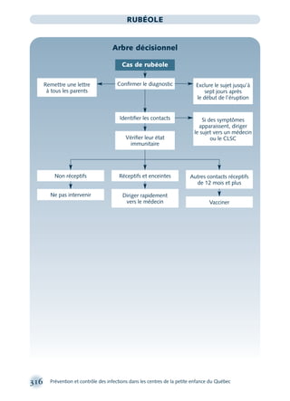 316 Prévention et contrôle des infections dans les centres de la petite enfance du Québec
RUBÉOLE
Arbre décisionnel
Remettre une lettre
à tous les parents
Conﬁrmer le diagnostic
Identiﬁer les contacts
Vériﬁer leur état
immunitaire
Si des symptômes
apparaissent, diriger
le sujet vers un médecin
ou le CLSC
Ne pas intervenir
Vacciner
Exclure le sujet jusqu’à
sept jours après
le début de l’éruption
Diriger rapidement
vers le médecin
Cas de rubéole
Non réceptifs Autres contacts réceptifs
de 12 mois et plus
Réceptifs et enceintes
montage-xpd-02003 4/30/02 11:08 AM Page 316
 