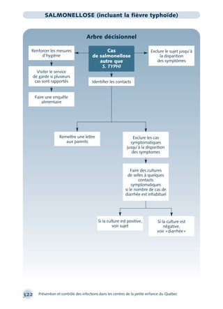 322 Prévention et contrôle des infections dans les centres de la petite enfance du Québec
SALMONELLOSE (incluant la fièvre typhoïde)
Arbre décisionnel
Faire une enquête
alimentaire
Identiﬁer les contacts
Remettre une lettre
aux parents
Si la culture est positive,
voir sujet
Exclure le sujet jusqu’à
la disparition
des symptômes
Exclure les cas
symptomatiques
jusqu’à la disparition
des symptomes
Faire des cultures
de selles à quelques
contacts
symptomatiques
si le nombre de cas de
diarrhée est inhabituel
Si la culture est
négative,
voir «diarrhée»
Cas
de salmonellose
autre que
S. TYPHI
Visiter le service
de garde si plusieurs
cas sont rapportés
Renforcer les mesures
d’hygiène
montage-xpd-02003 4/30/02 11:08 AM Page 322
 