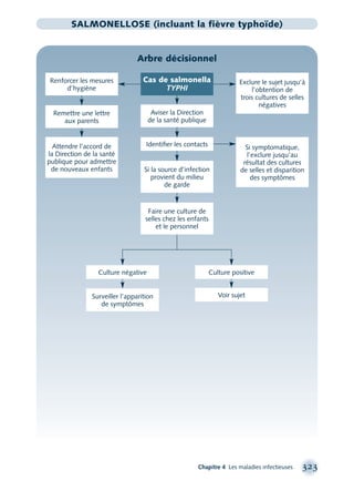 Chapitre 4 Les maladies infectieuses 323
SALMONELLOSE (incluant la fièvre typhoïde)
Arbre décisionnel
Attendre l’accord de
la Direction de la santé
publique pour admettre
de nouveaux enfants
Faire une culture de
selles chez les enfants
et le personnel
Surveiller l’apparition
de symptômes
Exclure le sujet jusqu’à
l’obtention de
trois cultures de selles
négatives
Si symptomatique,
l’exclure jusqu’au
résultat des cultures
de selles et disparition
des symptômes
Culture positive
Voir sujet
Cas de salmonella
TYPHI
Remettre une lettre
aux parents
Identiﬁer les contacts
Renforcer les mesures
d’hygiène
Culture négative
Si la source d’infection
provient du milieu
de garde
Aviser la Direction
de la santé publique
montage-xpd-02003 4/30/02 11:08 AM Page 323
 