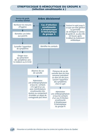 338 Prévention et contrôle des infections dans les centres de la petite enfance du Québec
STREPTOCOQUE ß-HÉMOLYTIQUE DU GROUPE A
(infection envahissante à )
Arbre décisionnel
Diriger ceux
qui présentent
des symptômes vers
le médecin ou le CLSC
Identiﬁer les contactsSurveiller l’apparition
de symptômes
Administrer
une antibioprophylaxie
à tous les contacts
d’un cas d’infection
envahissante
à Streptocoque
ß-hémolytique
du groupe A
Exclure le sujet jusqu’à
ce que son état général
lui permette
de réintégrer le service
de garde et, au plus tôt,
24 heures après
le début du traitement
antibiotique
Administrer
une antibioprophylaxie
à tous les contacts
s’il s’agit d’un cas
avec manifestations
envahissantes très
sévères ou comportant
d’emblée un degré de
contagiosité plus élevé
Présence de cas de
varicelle dans les trois
semaines précédant
ou dans les dix jours
suivant l’apparition
des symptômes
chez le sujet
Cas d’infection
envahissante
à streptocoque
ß-hémolytique
du groupe A
Service de garde
en milieu familial
Renforcer les mesures
d’hygiène
Absence de cas
de varicelle
Remettre une lettre
aux parents
montage-xpd-02003 4/30/02 11:08 AM Page 338
 
