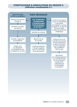 Chapitre 4 Les maladies infectieuses 339
STREPTOCOQUE ß-HÉMOLYTIQUE DU GROUPE A
(infection envahissante à )
Arbre décisionnel
Diriger ceux
qui présentent
des symptômes vers
le médecin ou le CLSC
Surveiller l’apparition
de symptômes
Administrer
une antibioprophylaxie
aux contacts de tous
les cas d’infection
envahissante
à Streptocoque
ß-hémolytique
du groupe A
Exclure le cas jusqu’à
ce que son état général
lui permette
de réintégrer le service
de garde et, au plus tôt,
24 heures après
le début du traitement
antibiotique
L’antibioprophylaxie
n’est pas suggérée,
sauf si le cas souffre
d’une pneumonie
Présence de cas de
varicelle dans les trois
semaines précédant
ou dans les dix jours
suivant l’apparition
des symptômes
chez le sujet
Cas d’infection
envahissante
à streptocoque
ß-hémolytique
du groupe A
Service de garde
en CPE ou en garderie
Renforcer les mesures
d’hygiène
Absence de cas
de varicelle
Identiﬁer les contacts
Remettre une lettre
aux parents
montage-xpd-02003 4/30/02 11:08 AM Page 339
 