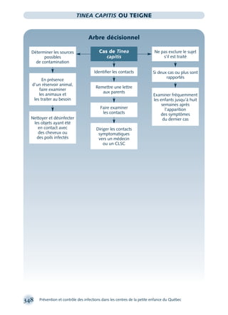 348 Prévention et contrôle des infections dans les centres de la petite enfance du Québec
TINEA CAPITIS OU TEIGNE
Arbre décisionnel
Identiﬁer les contacts
Remettre une lettre
aux parents
Faire examiner
les contacts
Diriger les contacts
symptomatiques
vers un médecin
ou un CLSC
Nettoyer et désinfecter
les objets ayant été
en contact avec
des cheveux ou
des poils infectés
Examiner fréquemment
les enfants jusqu’à huit
semaines après
l’apparition
des symptômes
du dernier cas
Ne pas exclure le sujet
s’il est traité
Cas de Tinea
capitis
Déterminer les sources
possibles
de contamination
En présence
d’un réservoir animal,
faire examiner
les animaux et
les traiter au besoin
Si deux cas ou plus sont
rapportés
montage-xpd-02003 4/30/02 11:08 AM Page 348
 