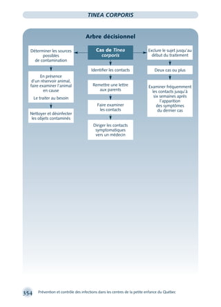 354 Prévention et contrôle des infections dans les centres de la petite enfance du Québec
TINEA CORPORIS
Arbre décisionnel
Identiﬁer les contacts
Remettre une lettre
aux parents
Faire examiner
les contacts
Diriger les contacts
symptomatiques
vers un médecin
Nettoyer et désinfecter
les objets contaminés
Examiner fréquemment
les contacts jusqu’à
six semaines après
l’apparition
des symptômes
du dernier cas
Exclure le sujet jusqu’au
début du traitement
Cas de Tinea
corporis
Déterminer les sources
possibles
de contamination
En présence
d’un réservoir animal,
faire examiner l’animal
en cause
Le traiter au besoin
Deux cas ou plus
montage-xpd-02003 4/30/02 11:08 AM Page 354
 