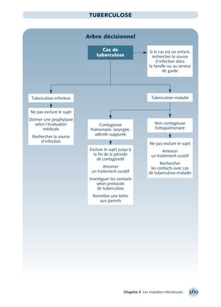 Chapitre 4 Les maladies infectieuses 369
TUBERCULOSE
Arbre décisionnel
Ne pas exclure le sujet
Donner une prophylaxie
selon l’évaluation
médicale
Rechercher la source
d’infection
Ne pas exclure le sujet
Amorcer
un traitement curatif
Rechercher
les contacts avec cas
de tuberculose-maladie
Si le cas est un enfant,
rechercher la source
d’infection dans
la famille ou au service
de garde
Exclure le sujet jusqu’à
la ﬁn de la période
de contagiosité
Amorcer
un traitement curatif
Investiguer les contacts
selon protocole
de tuberculose
Remettre une lettre
aux parents
Cas de
tuberculose
Tuberculose-infection Tuberculose-maladie
Contagieuse
Pulmonaire, laryngée,
adénite suppurée
Non contagieuse
Extrapulmonaire
montage-xpd-02003 4/30/02 11:09 AM Page 369
 