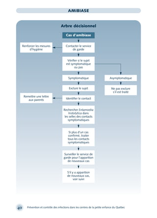 40 Prévention et contrôle des infections dans les centres de la petite enfance du Québec
AMIBIASE
Arbre décisionnel
Renforcer les mesures
d’hygiène
Contacter le service
de garde
Vériﬁer si le sujet
est symptomatique
ou pas
Symptomatique
Ne pas exclure
s’il est traité
Exclure le sujet
Identiﬁer le contact
Remettre une lettre
aux parents
S’il y a apparition
de nouveaux cas,
voir suivi
Asymptomatique
Rechercher Entamoeba
histolytica dans
les selles des contacts
symptomatiques
Si plus d’un cas
conﬁrmé, traiter
tous les contacts
symptomatiques
Surveiller le service de
garde pour l’apparition
de nouveaux cas
Cas d’amibiase
montage-xpd-02003 4/30/02 11:08 AM Page 40
 