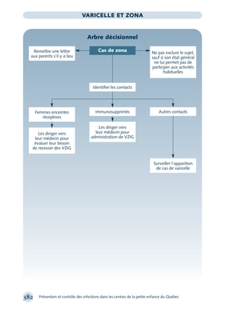 382 Prévention et contrôle des infections dans les centres de la petite enfance du Québec
VARICELLE ET ZONA
Arbre décisionnel
Remettre une lettre
aux parents s’il y a lieu
Identiﬁer les contacts
Immunosupprimés
Les diriger vers
leur médecin pour
administration de VZIG
Les diriger vers
leur médecin pour
évaluer leur besoin
de recevoir des VZIG
Ne pas exclure le sujet,
sauf si son état général
ne lui permet pas de
participer aux activités
habituelles
Cas de zona
Femmes enceintes
réceptives
Autres contacts
Surveiller l’apparition
de cas de varicelle
montage-xpd-02003 4/30/02 11:09 AM Page 382
 