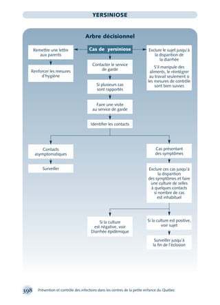 398 Prévention et contrôle des infections dans les centres de la petite enfance du Québec
YERSINIOSE
Arbre décisionnel
Surveiller
Surveiller jusqu’à
la ﬁn de l’éclosion
Exclure le sujet jusqu’à
la disparition de
la diarrhée
S’il manipule des
aliments, le réintégrer
au travail seulement si
les mesures de contrôle
sont bien suivies
Contacts
asymptomatiques
Renforcer les mesures
d’hygiène
Remettre une lettre
aux parents
Exclure ces cas jusqu’à
la disparition
des symptômes et faire
une culture de selles
à quelques contacts
si nombre de cas
est inhabituel
Si la culture
est négative, voir
Diarrhée épidémique
Si la culture est positive,
voir sujet
Cas de yersiniose
Cas présentant
des symptômes
Contacter le service
de garde
Si plusieurs cas
sont rapportés
Faire une visite
au service de garde
Identiﬁer les contacts
montage-xpd-02003 4/30/02 11:09 AM Page 398
 
