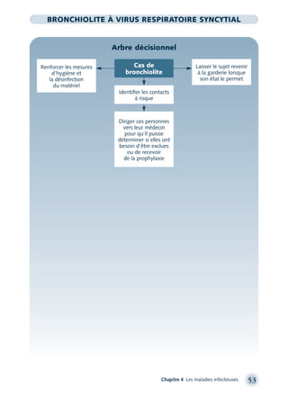 Chapitre 4 Les maladies infectieuses 53
BRONCHIOLITE À VIRUS RESPIRATOIRE SYNCYTIAL
Arbre décisionnel
Renforcer les mesures
d’hygiène et
la désinfection
du matériel
Identiﬁer les contacts
à risque
Diriger ces personnes
vers leur médecin
pour qu’il puisse
déterminer si elles ont
besoin d’être exclues
ou de recevoir
de la prophylaxie
Laisser le sujet revenir
à la garderie lorsque
son état le permet
Cas de
bronchiolite
montage-xpd-02003 4/30/02 11:08 AM Page 53
 