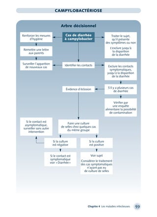 Chapitre 4 Les maladies infectieuses 59
CAMPYLOBACTÉRIOSE
Arbre décisionnel
Surveiller l’apparition
de nouveaux cas
Si le contact est
asymptomatique,
surveiller sans autre
intervention
Identiﬁer les contacts
Vériﬁer par
une enquête
alimentaire la possibilité
de contamination
Exclure les contacts
symptomatiques,
jusqu’à la disparition
de la diarrhée
Traiter le sujet,
qu’il présente
des symptômes ou non
L’exclure jusqu’à
la disparition
de la diarrhée
Évidence d’éclosion
Si le contact est
symptomatique
voir «Diarrhée»
Si la culture
est positive
Voir sujet
Considérer le traitement
des cas symptomatiques
n’ayant pas eu
de culture de selles
Cas de diarrhée
à campylobacter
Renforcer les mesures
d’hygiène
Remettre une lettre
aux parents
S’il y a plusieurs cas
de diarrhée
Faire une culture
de selles chez quelques cas
du même groupe
Si la culture
est négative
montage-xpd-02003 4/30/02 11:08 AM Page 59
 