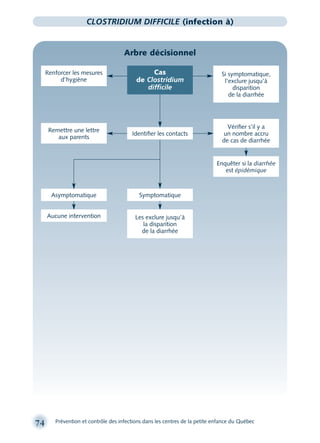74 Prévention et contrôle des infections dans les centres de la petite enfance du Québec
CLOSTRIDIUM DIFFICILE (infection à)
Arbre décisionnel
Renforcer les mesures
d’hygiène
Remettre une lettre
aux parents
Identiﬁer les contacts
Enquêter si la diarrhée
est épidémique
SymptomatiqueAsymptomatique
Aucune intervention
Si symptomatique,
l’exclure jusqu’à
disparition
de la diarrhée
Les exclure jusqu’à
la disparition
de la diarrhée
Cas
de Clostridium
difficile
Vériﬁer s’il y a
un nombre accru
de cas de diarrhée
montage-xpd-02003 4/30/02 11:08 AM Page 74
 