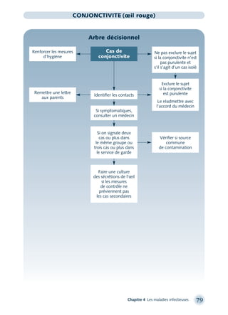 Chapitre 4 Les maladies infectieuses 79
CONJONCTIVITE (œil rouge)
Arbre décisionnel
Renforcer les mesures
d’hygiène
Identiﬁer les contacts
Si symptomatiques,
consulter un médecin
Exclure le sujet
si la conjonctivite
est purulente
Le réadmettre avec
l’accord du médecin
Vériﬁer si source
commune
de contamination
Faire une culture
des sécrétions de l’œil
si les mesures
de contrôle ne
préviennent pas
les cas secondaires
Remettre une lettre
aux parents
Cas de
conjonctivite
Ne pas exclure le sujet
si la conjonctivite n’est
pas purulente et
s’il s’agit d’un cas isolé
Si on signale deux
cas ou plus dans
le même groupe ou
trois cas ou plus dans
le service de garde
montage-xpd-02003 4/30/02 11:08 AM Page 79
 