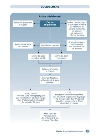 Chapitre 4 Les maladies infectieuses 89
COQUELUCHE
Arbre décisionnel
Renforcer les mesures
d’hygiène
Identiﬁer les contacts
Si symptomatiques,
exclure jusqu’à
son évaluation par
un médecin
Service de garde
en garderie
Remettre une lettre
aux parents
Mise à jour de
la vaccination
des enfants de 6 ans
et moins s’il y a lieu
Exclure l’enfant jusqu’à
5 jours après le début
du traitement ou
jusqu’à 3 semaines
en absence
de traitement
s’il n’est pas traité
Présence d’enfants
< 12 mois
Aviser par téléphone
la Direction de la santé
publique
Cas de
coqueluche
Milieu familial
Procéder à une chimioprophylaxie
aux enfants et aux adultes s’il s’agit
d’un 1er
cas signalé et si le début
du contact < 14 jours
CPE
Procéder à une chimioprophylaxie
aux enfants et au personnel du groupe
< 12 mois s’il s’agit d’un 1er
cas isolé
des autres groupes et si le début
du contact < 14 jours
Service de garde
en milieu familial
montage-xpd-02003 4/30/02 11:08 AM Page 89
 
