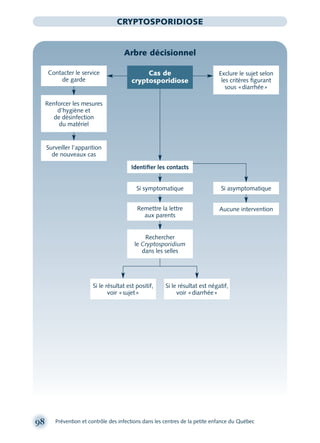 98 Prévention et contrôle des infections dans les centres de la petite enfance du Québec
CRYPTOSPORIDIOSE
Arbre décisionnel
Identiﬁer les contacts
Aucune intervention
Si symptomatique
Remettre la lettre
aux parents
Surveiller l’apparition
de nouveaux cas
Exclure le sujet selon
les critères ﬁgurant
sous «diarrhée»
Cas de
cryptosporidiose
Si le résultat est positif,
voir «sujet»
Si le résultat est négatif,
voir «diarrhée»
Si asymptomatique
Rechercher
le Cryptosporidium
dans les selles
Contacter le service
de garde
Renforcer les mesures
d’hygiène et
de désinfection
du matériel
montage-xpd-02003 4/30/02 11:08 AM Page 98
 