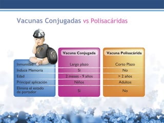Vacunas Conjugadas vs Polisacáridas

 