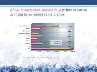 A nivel mundial el neumococo es la primera causa
de muerte en menores de 5 años

Fuente: Global Alliance for Vaccine Inmunization / Data Enero 2004 OMS

 