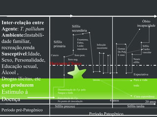 História Natural da Sífilis

                                                                                                        Óbito
Inter-relação entre                                                                                 incapacidade
                                   Sífilis
Agente: T. pallidum                secundária
Ambiente:Instabili-
                                        Exantema,
dade familiar,         Sífilis          Febre,
                                                                Infecção
                       primária         Lesão
recreação,renda                         maculosa                recorrente        Gomas
                                                                                                           Sífilis
                                                                                                           Cardio
                                                                                  De Pele
Susceptível:Idade,   Cancro           Soro post.                                  E osso
                                                                                                           vascular


Sexo, Personalidade,            Soro neg.                                                        Neuro
                                                                                                 sífilis
                     Horizonte Clínico
Educação sexual,
Álcool ,                                                                                         Expectativa
Drogas ilícitas, etc                                         latente                             Para a vida
que produzem                                                                                     toda
                                Disseminação do T.p. pelo
Estímulo à                      Sangue e linfa
                                                                                                 Cura espontânea
Doença                         Reprodução do T.p.
                               No ponto de inoculação                        4 anos                          20 anos
                              Sífilis precoce                                               Sífilis tardia
Período pré-Patogênico
                                                            Período Patogênico
 