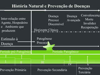 História Natural e Prevenção de Doenças

                                   Doença      Doença Convalescença
Inter-relação entre                Precoce     Avançada Morte
Agente, Hospedeiro                 Discernível          Invalidez
e Ambiente que                                         Recuperação
 produzem                Horizonte Clínico

Estímulo à                Patogênese
Doença                    Precoce

Período pré-Patogênico                 Período Patogênico


   I          II             III                  IV          V
                                                        Prevenção
Prevenção Primária         Prevenção Secundária
                                                        Terciária
 