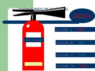 EXTINTORES DE INCÊNDIO
                           ABAFAMENTO
                         E RESFRIAMENTO




                CLASSE A :   NÃO


  CO2 – 06 Kg
                CLASSE B :   SIM


                CLASSE C :    SIM


                CLASSE D :    NÃO
 
