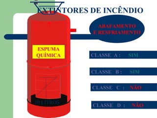 EXTINTORES DE INCÊNDIO
              ABAFAMENTO
            E RESFRIAMENTO


ESPUMA
QUÍMICA     CLASSE A :   SIM


            CLASSE B :   SIM


            CLASSE C :   NÃO

10 LITROS
            CLASSE D :   NÃO
 