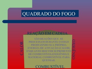 QUADRADO DO FOGO


        REAÇÃO EM CADEIA
             SÃO REAÇÕES QUE SE




                                       OXIGÊNIO
          PROCESSAM DURANTE O FOGO
CALOR




           PRODUZINDO SUA PRÓPRIA
         ENERGIA DE ATIVAÇÃO (CALOR)
        ENQUANTO HOUVER SUPRIMENTO
         DE COMBUSTÍVEL(OXIGÊNIO) E
         MATERIAL COMBUSTÍVEL PARA
                  QUEIMAR.

             COMBUSTÍVEL
 