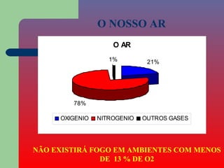 O NOSSO AR
                    O AR
                   1%         21%




        78%

     OXIGENIO   NITROGENIO   OUTROS GASES




NÃO EXISTIRÁ FOGO EM AMBIENTES COM MENOS
               DE 13 % DE O2
 