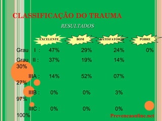 CLASSIFICAÇÃO DO TRAUMA
RESULTADOSRESULTADOS
Grau I : 47% 29% 24% 0%
Grau II : 37% 19% 14%
30%
IIIA : 14% 52% 07%
27%
IIIB : 0% 0% 3%
97%
IIIC : 0% 0% 0%
100%
EXCELENTE BOM SATISFATÓRIO POBRE
Prevencaonline.net
 