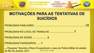 MOTIVAÇÕES PARA AS TENTATIVAS DE
SUICÍDIOS
PROBLEMAS FAMILIARES .............................................................................12
PROBLEMAS NO LOCAL DE TRABALHO ..................................... 7
PROBLEMAS DE SAÚDE ...................... 2
PROBLEMAS FINANCEIROS ...... 1
fonte: Pesquisa “Suicídio e Risco Ocupacional: o caso da Polícia Militar do estado
do Rio de Janeiro, 2011 FláviaAnita Puça - Psicóloga
 