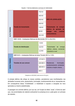 62
Quadro 1. Normas Aplicáveis a serviços em eletricidade
ALTATENSÃO
Tensão de transmissão
750 KV
NÃO HÁ LEGISLAÇÃO
Transmissão de energia
elétrica da geração de
energia aos centros
consumidores.
440 KV
345 KV
230 KV
138 KV
69 KV
34,5 KV
NBR 14039 – Instalações Elétricas de Alta tensão (1K V a 36,2 KV)
Tensão de distribuição
15 KV
Transmissão de energia
elétrica urbana, comercial,
industrial e rural.
6,6 KV
2,3 KV
BAIXATENSÃO
NBR 5410 – Instalações Elétricas de baixa Tensão (50 V a 1 KV)
Tensões de uso comum
127/220 V
Residencial, Iluminação,
condicionamento ambiental,
motores e tração urbana.
220/380 V
380/440 V
600 V
*Adaptado do SECONCI (www.seconci-df.org.br)
A energia elétrica não atinge os nossos sentidos, percebemos suas manifestações nas
atividades humanas como: aquecimento, iluminação, condicionamento de ar, transportes etc.
Em consequência dessa “invisibilidade”, o trabalhador é exposto a situações de risco
ignoradas ou mesmo subestimadas.
A passagem de corrente elétrica, por sua vez, em função do efeito “Joule”, é fonte de calor
que, nas proximidades de material combustível na presença do ar, pode gerar um princípio
de incêndio.
 