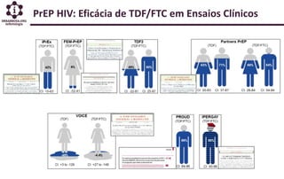 PrEP HIV: Eficácia de TDF/FTC em Ensaios Clínicos
 