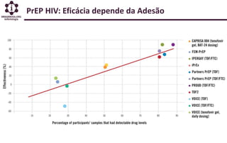 PrEP HIV: Eficácia depende da Adesão
 