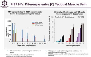 PrEP HIV: Diferenças entre [C] Tecidual Masc vs Fem
Patterson K, et al. Sci Transl Med. 2011;;3(112):112re4
Cottrell M. R4...
