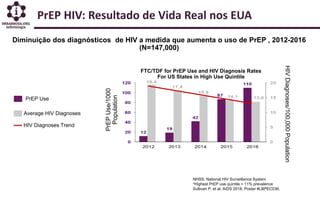 PrEP HIV: Resultado de Vida Real nos EUA
NHSS: National HIV Surveillance System
*Highest PrEP use quintile = 11% prevalenc...