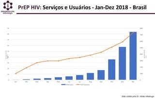 PrEP HIV: Serviços e Usuários - Jan-Dez 2018 - Brasil
0
1000
2000
3000
4000
5000
6000
7000
8000
Jan Feb Mar Apr May Jun Ju...