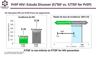 PrEP HIV: Estudo Discover (F/TAF vs. F/TDF for PrEP)
F/TAF is non-inferior to F/TDF for HIV prevention
Incidência de HIV Razão de taxa de incidência [95% CI]
HIVIncidenceRate/100PY
F/TAF
n=2694
F/TDF
n=2693
7 infecções
15 infecções
4370 PY
4386 PY
1.150.19
0.47
1.62
NI marginRR = 1, no difference
Não inferioridade
Favorece F/TDFFavorece F/TAF
22 infecções HIV em 8756 P/ano de seguimento
CI, confidence interval; RR, rate ratio.
Hare B, et al. CROI 2019. Oral 104LB
 