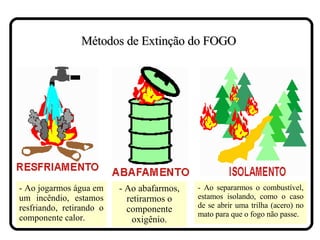 - Ao jogarmos água em um incêndio, estamos resfriando, retirando o componente calor. - Ao abafarmos, retirarmos o componente oxigênio. - Ao separarmos o combustível, estamos isolando, como o caso de se abrir uma trilha (acero) no mato para que o fogo não passe.  Métodos de Extinção do FOGO 