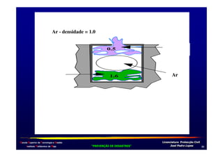 AIRdensidade = 1.0
Ar - BEING 1.0

0.5

Heavier
than air

1.6

Lighter
than air

Equal
to air
Ar

Vapor Density
THE RATIO OF THE MASS OF VAPOR
OR GAS TO THE MASS OF AN EQUAL
AMOUNT OF AIR.

CHAP 3-2

Escola Superior de Tecnologia e Gestão
Instituto Politécnico de Beja

!
"
!
"

#
#

$!
$!

*

 