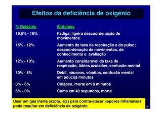 Efeitos da deficiência de oxigénio
% Oxigénio

Sintomas

19.5% - 16%

Fadiga, ligeira descoordenação de
movimentos

16% - 12%

Aumento da taxa de respiração e do pulso;
descoordenação de movimentos, de
conhecimento e avaliação

12% - 10%

Aumento considerável da taxa de
respiração, lábios azulados, confusão mental

10% - 8%

Débil, náuseas, vómitos, confusão mental
em poucos minutos

8% - 6%

Colapso, morte em 8 minutos

6% - 0%

Coma em 40 segundos, morte

Usaruperior de gás inerte (azoto, eg.) para contra-atacar vapores inflamáveis
um Tecnologia e Gestão
Escola S
!
"
$!
Instituto Politécnico de eja
! #
" #
$!
pode resultarBem deficiência de oxigénio

*,

 