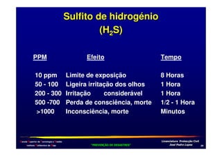 Sulfito de hidrogénio
(H2S)
PPM
10 ppm
50 - 100
200 - 300
500 -700
>1000

Escola Superior de Tecnologia e Gestão
Instituto Politécnico de Beja

Efeito
Limite de exposição
Ligeira irritação dos olhos
Irritação
considerável
Perda de consciência, morte
Inconsciência, morte

Tempo
8 Horas
1 Hora
1 Hora
1/2 - 1 Hora
Minutos

!
"
!
"

#
#

$!
$!

*1

 