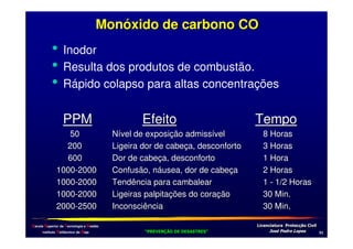 Monóxido de carbono CO

• Inodor
• Resulta dos produtos de combustão.
• Rápido colapso para altas concentrações
PPM
50
200
600
1000-2000
1000-2000
1000-2000
2000-2500
Escola Superior de Tecnologia e Gestão
Instituto Politécnico de Beja

Efeito
Nível de exposição admissível
Ligeira dor de cabeça, desconforto
Dor de cabeça, desconforto
Confusão, náusea, dor de cabeça
Tendência para cambalear
Ligeiras palpitações do coração
Inconsciência

Tempo
8 Horas
3 Horas
1 Hora
2 Horas
1 - 1/2 Horas
30 Min.
30 Min.
!
"
!
"

#
#

$!
$!

+

 