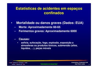 Estatísticas de acidentes em espaços
confinados
•

Mortalidade ou danos graves (Dados: EUA)
–
–

Morte: Aproximadamente 60-65
Ferimentos graves: Aproximadamente 6000

–

Causas:
•

asfixia, sufocação, fogo, explosão, exposição a
atmosferas ou produtos tóxicos, submersão (silos,
líquidos, …), peças móveis

Escola Superior de Tecnologia e Gestão
Instituto Politécnico de Beja

!
"
!
"

#
#

$!
$!

-

 