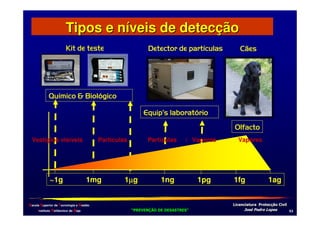Tipos e níveis de detecção

Vestígios visíveis

~1g

Partículas

1mg

Escola Superior de Tecnologia e Gestão
Instituto Politécnico de Beja

1µg
µ

Partículas

1ng

/ Vapores

1pg

Vapores

1fg

1ag

!
"
!
"

#
#

$!
$!

-+

 