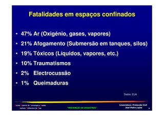 Fatalidades em espaços confinados
• 47% Ar (Oxigénio, gases, vapores)
• 21% Afogamento (Submersão em tanques, silos)
• 19% Tóxicos (Líquidos, vapores, etc.)
• 10% Traumatismos
• 2% Electrocussão
• 1% Queimaduras
Dados: EUA

Escola Superior de Tecnologia e Gestão
Instituto Politécnico de Beja

!
"
!
"

#
#

$!
$!

.

 
